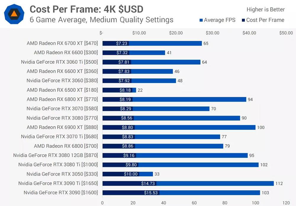 外媒公布目前 CP 值最高的显卡名单，1080p、2K、4K 都有，AMD 拿下全胜