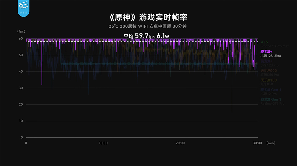 小米 12S 系列搭载高通 Snapdragon 8+ Gen 1 性能表现、功耗实测，续航更是完胜自家小米 12 Pro