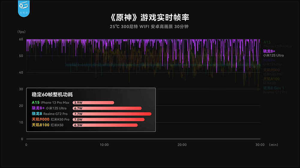 小米 12S 系列搭载高通 Snapdragon 8+ Gen 1 性能表现、功耗实测，续航更是完胜自家小米 12 Pro