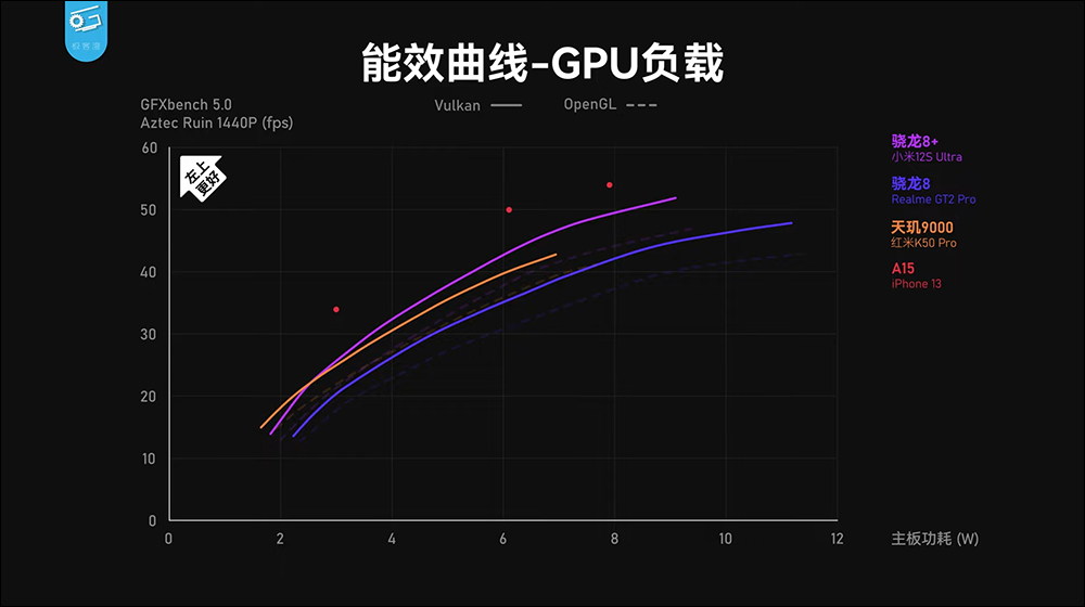 小米 12S 系列搭载高通 Snapdragon 8+ Gen 1 性能表现、功耗实测，续航更是完胜自家小米 12 Pro