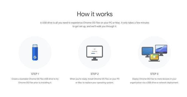 用 Chrome OS Flex 打造 ChromePC 或 Chromebook 有三大步骤，分别为建立USB开机碟、安装至旧桌机或电脑、通过网络为其他电脑安装。