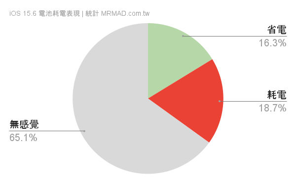 iOS 15.6 更新回报资料总整理1