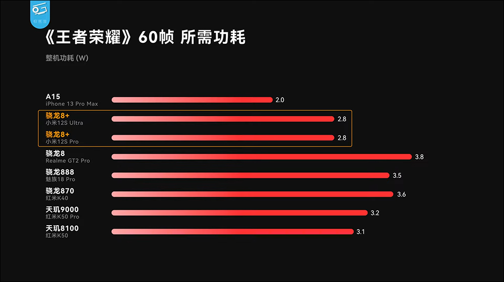 小米 12S 系列搭载高通 Snapdragon 8+ Gen 1 性能表现、功耗实测，续航更是完胜自家小米 12 Pro