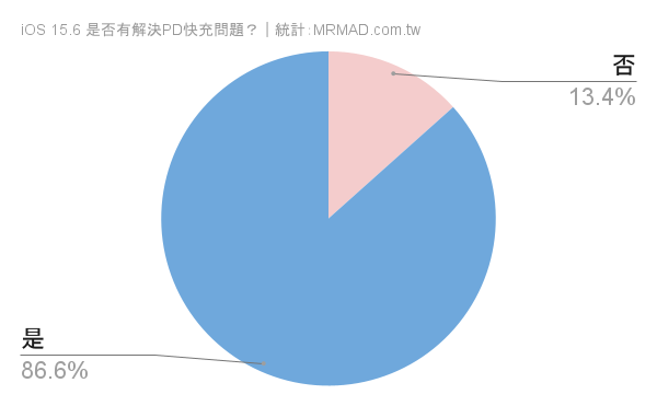 iOS 15.6 是否有解决PD快充问题