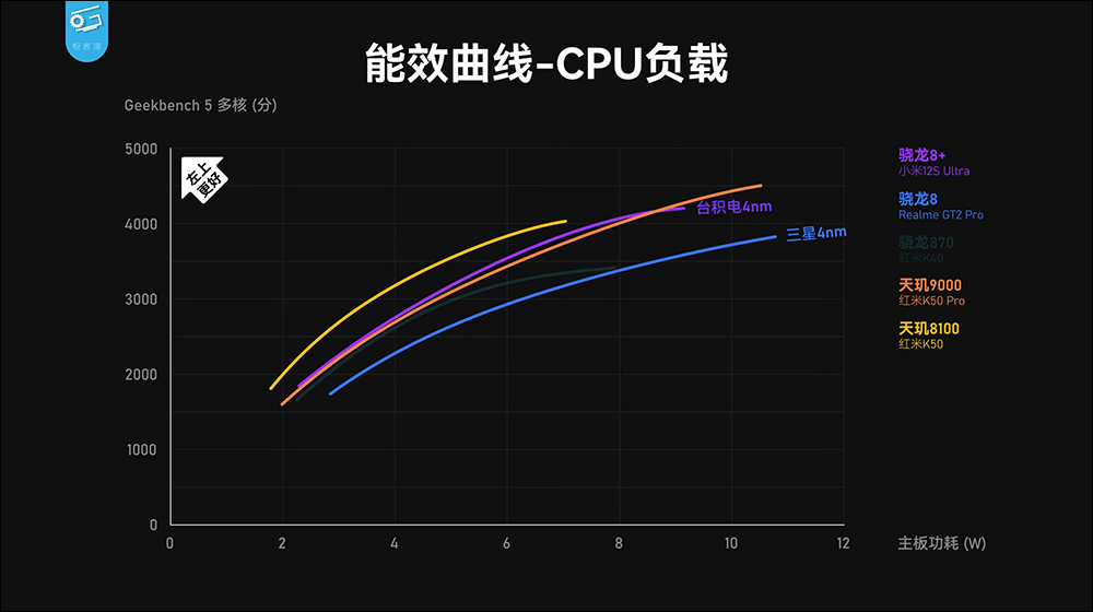 小米 12S 系列搭载高通 Snapdragon 8+ Gen 1 性能表现、功耗实测，续航更是完胜自家小米 12 Pro