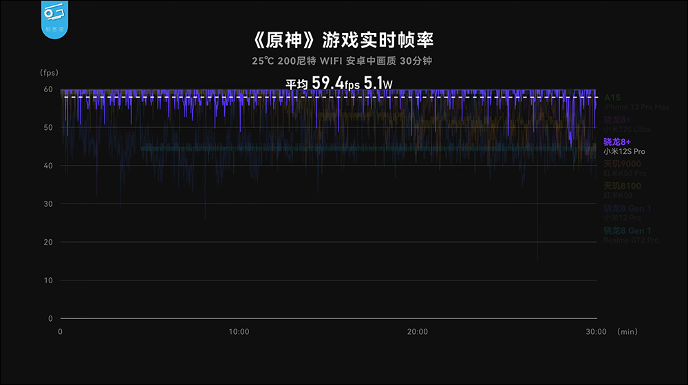 小米 12S 系列搭载高通 Snapdragon 8+ Gen 1 性能表现、功耗实测，续航更是完胜自家小米 12 Pro