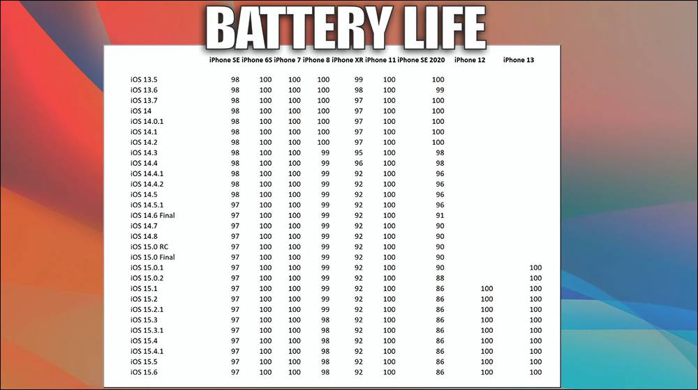 iOS 15.6 电池续航力测试结果出炉：有两款 iPhone 续航反而变更好
