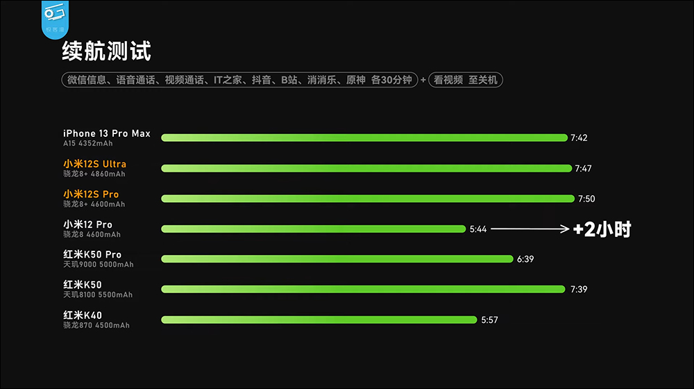 小米 12S 系列搭载高通 Snapdragon 8+ Gen 1 性能表现、功耗实测，续航更是完胜自家小米 12 Pro