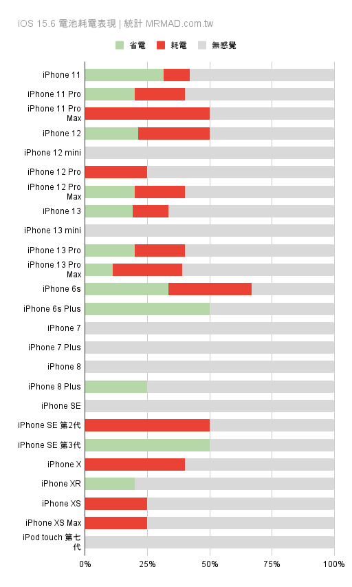 iOS 15.6 更新回报资料总整理2