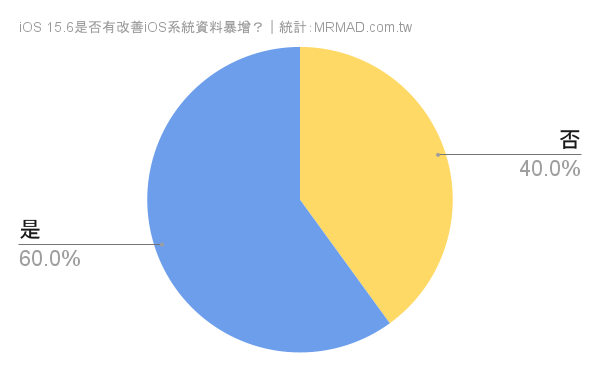 iOS 15.6 有改善 iPhone 系统数据暴增