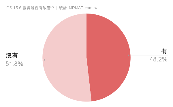 iOS 15.6 是否有改善 iPhone 发烫问题