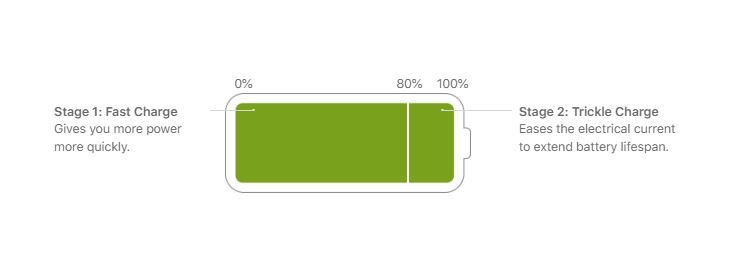 低电量好恐慌！ 为什么不该一直让 iPhone 维持 100% 电力？ （Android手机也一样）