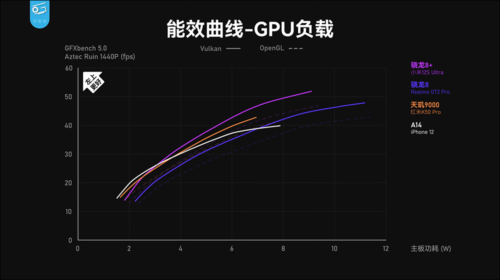 小米 12S 系列搭载高通 Snapdragon 8+ Gen 1 性能表现、功耗实测，续航更是完胜自家小米 12 Pro