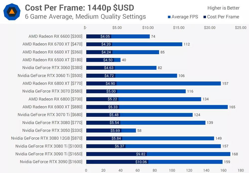 外媒公布目前 CP 值最高的显卡名单，1080p、2K、4K 都有，AMD 拿下全胜