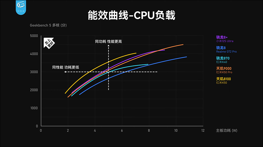 小米 12S 系列搭载高通 Snapdragon 8+ Gen 1 性能表现、功耗实测，续航更是完胜自家小米 12 Pro