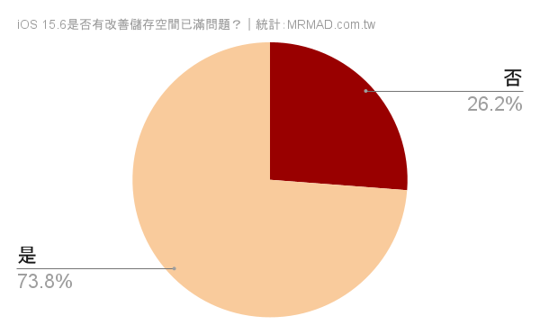 iOS 15.6是否有改善存储空间已满问题