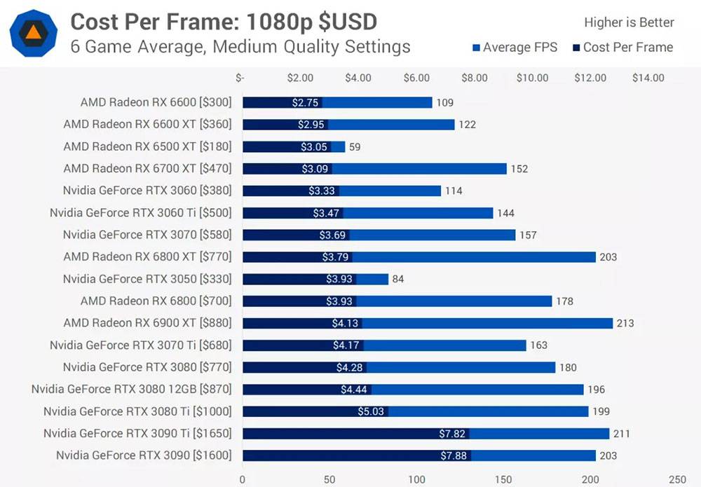 外媒公布目前 CP 值最高的显卡名单，1080p、2K、4K 都有，AMD 拿下全胜