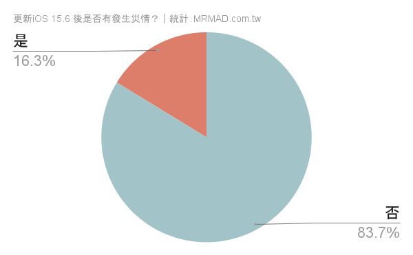 iOS 15.6 更新回报资料总整理