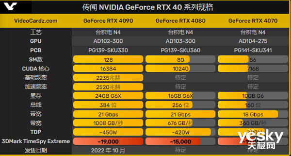 NVIDIA RTX 4080规格配置再次曝光！配备16GB显存，性能提升巨大！