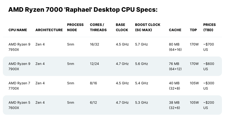 AMD Ryzen 7000系列一效能暴增近60% 最高胜第12代Intel Core处理器三倍