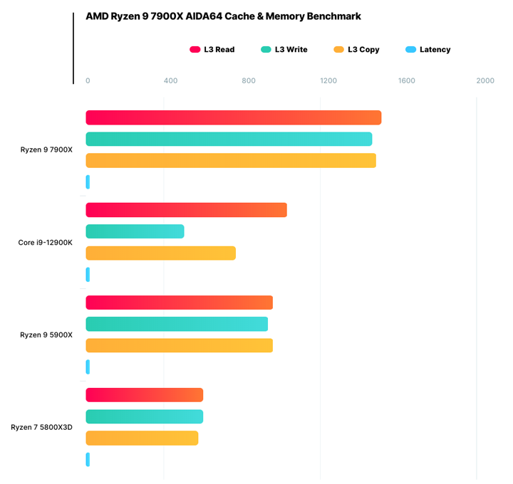 AMD Ryzen 7000系列一效能暴增近60% 最高胜第12代Intel Core处理器三倍