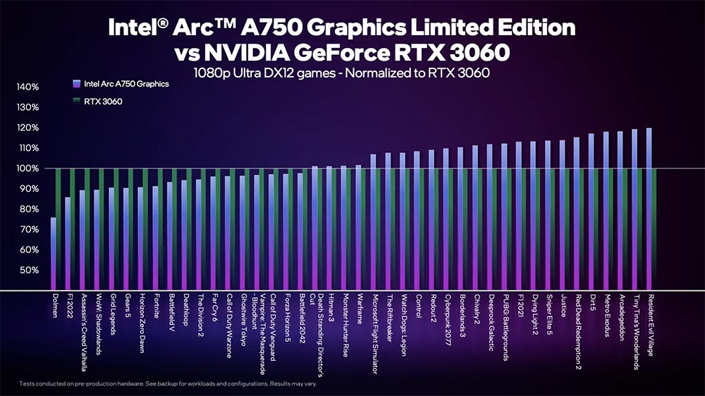 近 50 款游戏看 Intel Arc A750 与 NVIDIA GeForce RTX 3060 直接对比