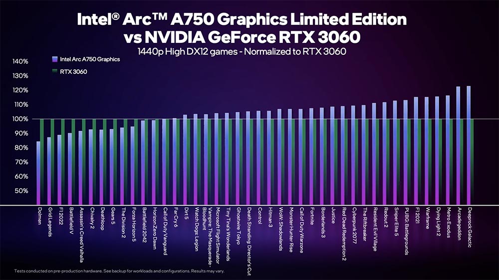 近 50 款游戏看 Intel Arc A750 与 NVIDIA GeForce RTX 3060 直接对比