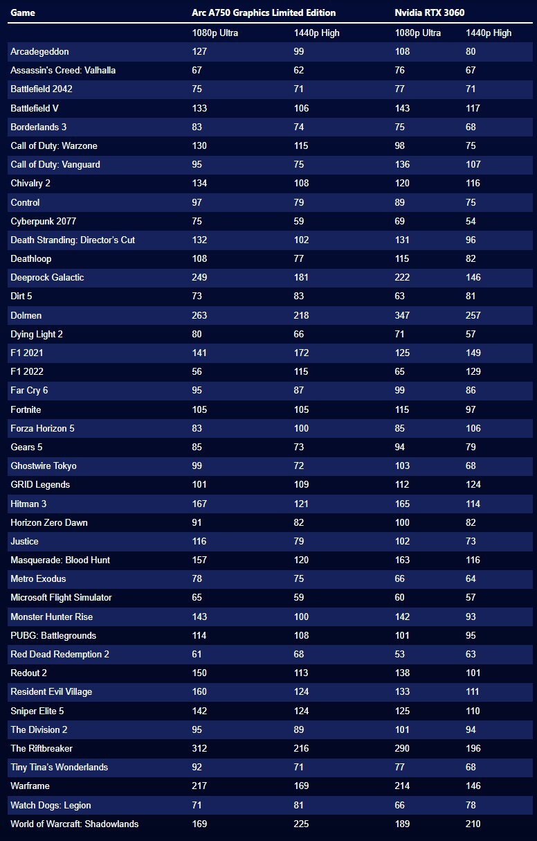 近 50 款游戏看 Intel Arc A750 与 NVIDIA GeForce RTX 3060 直接对比