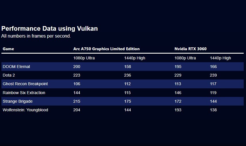 近 50 款游戏看 Intel Arc A750 与 NVIDIA GeForce RTX 3060 直接对比