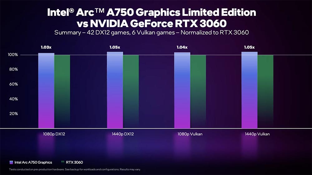 近 50 款游戏看 Intel Arc A750 与 NVIDIA GeForce RTX 3060 直接对比