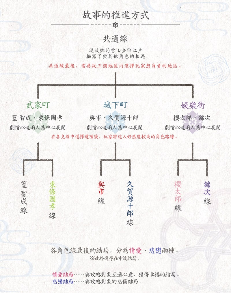 02.故事的推进方式