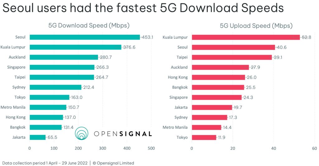 超越韩国等国家！Opensignal报告：大马吉隆坡5G上传速度全球最快，下载速度全球第2！