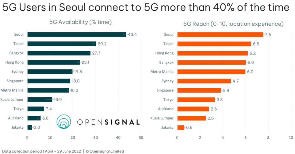 超越韩国等国家！Opensignal报告：大马吉隆坡5G上传速度全球最快，下载速度全球第2！