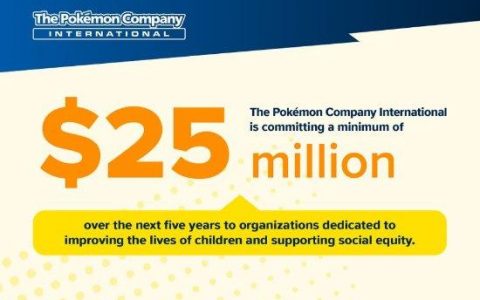 Pokemon公司将五年捐2500万美元 改善儿童生活及社会公平