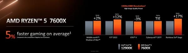 AMD发布Ryzen 7000 最高16核心32线程