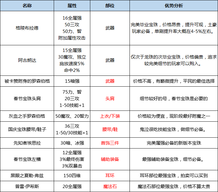 DNF鬼泣职业全攻略（DNF手游鬼泣最强攻略）