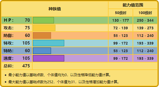 落雷兽多少级进化（宝可梦落雷兽百科）