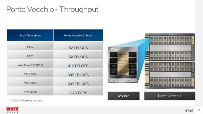 Intel公布「Ponte Vecchio」服务器GPU构建平台算力，号称领先NVIDIA 2.5倍