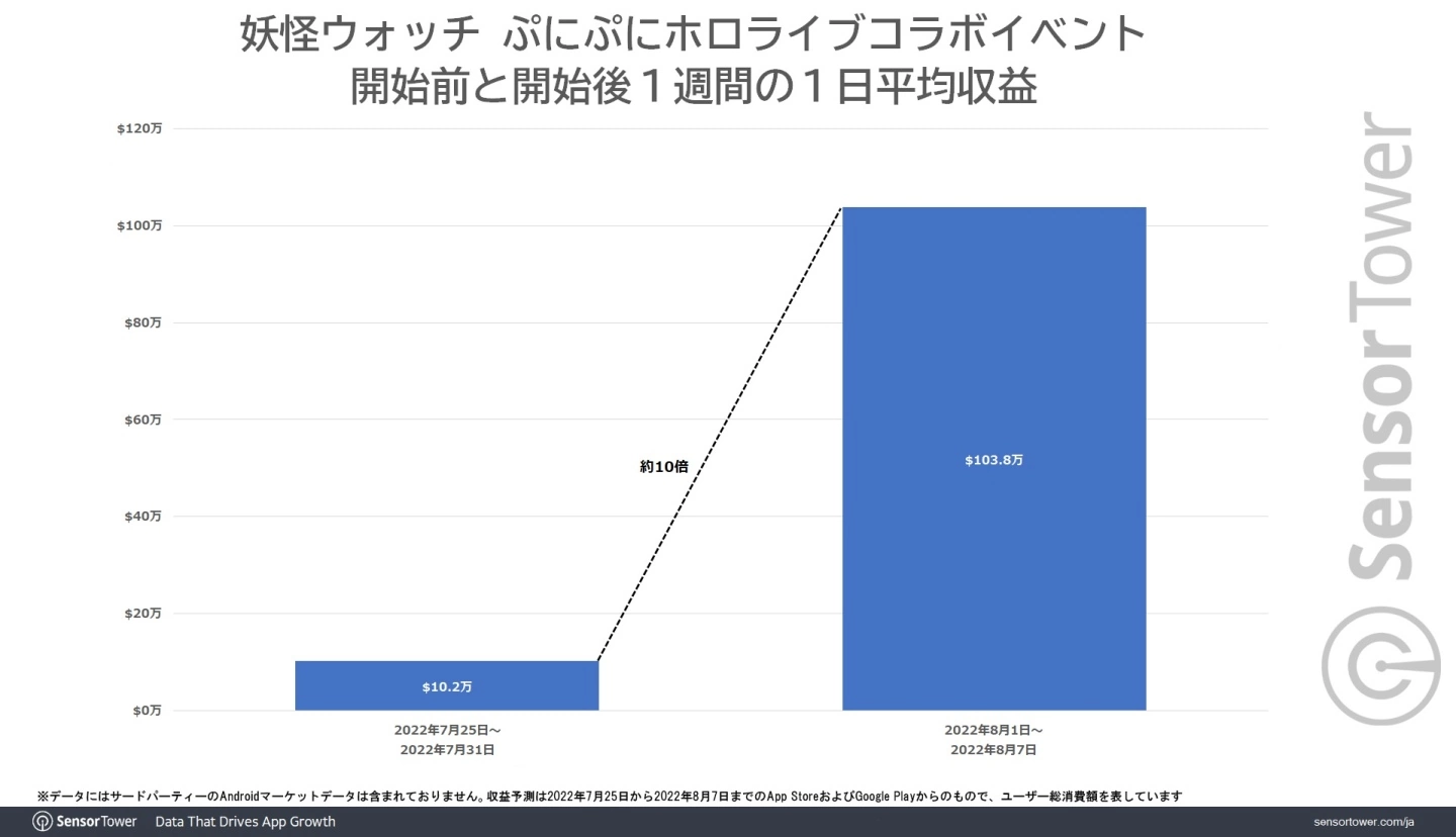 手游《妖怪手表 噗尼噗尼》x Hololive 合作活动为营收创新高