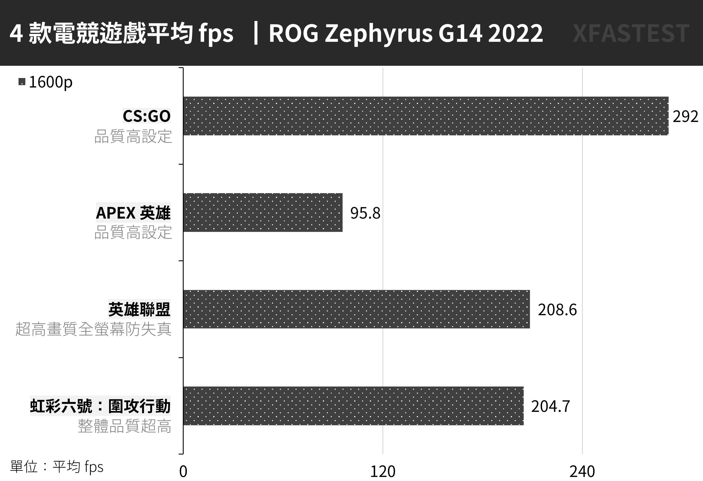 双 A 骄傲！ ROG Zephyrus G14 2022 测试报告 / 液金均温散热与 Nebula 显示器