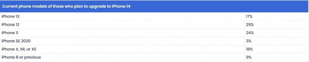 iPhone 14就算涨价也要买！ 调查：果粉换机意愿比去年还高