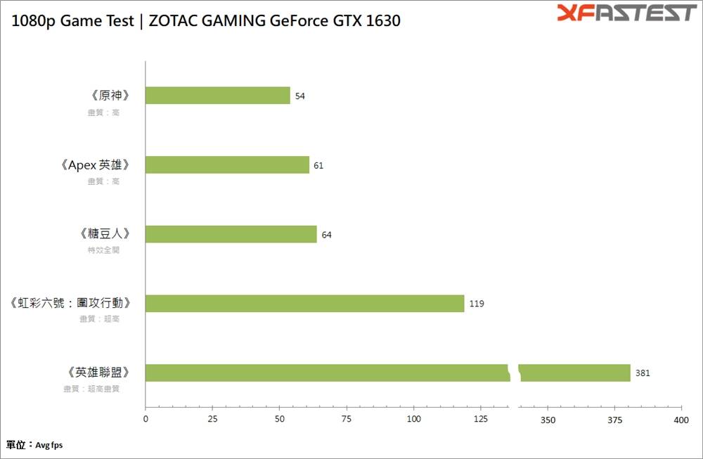 新世代入门显卡来啦！ ZOTAC GAMING GeForce GTX 1630 显示卡，轻松驾驭电竞游戏