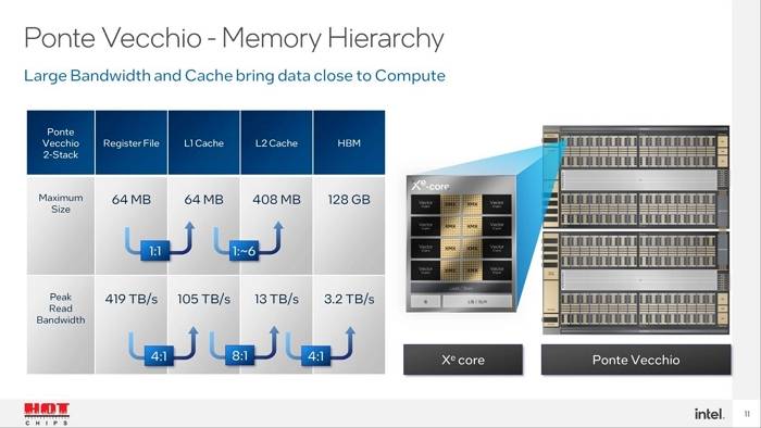 Intel公布「Ponte Vecchio」服务器GPU构建平台算力，号称领先NVIDIA 2.5倍