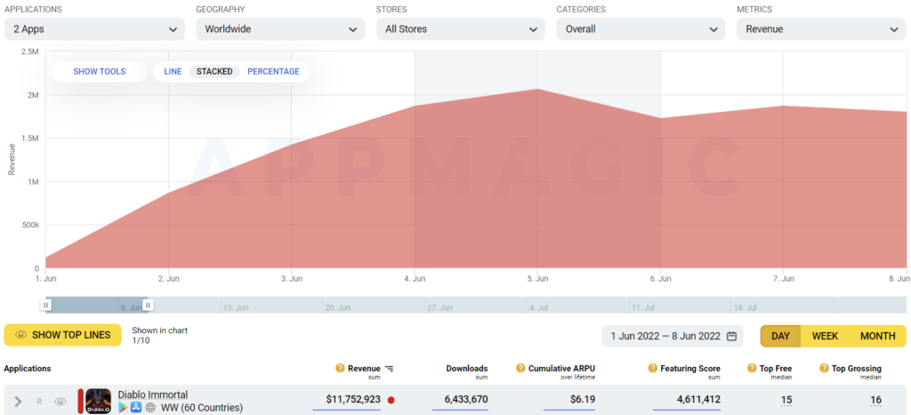 《Diablo Immortal》国服首周App Store收入超过1,600万美金！远超国际服双平台营收！