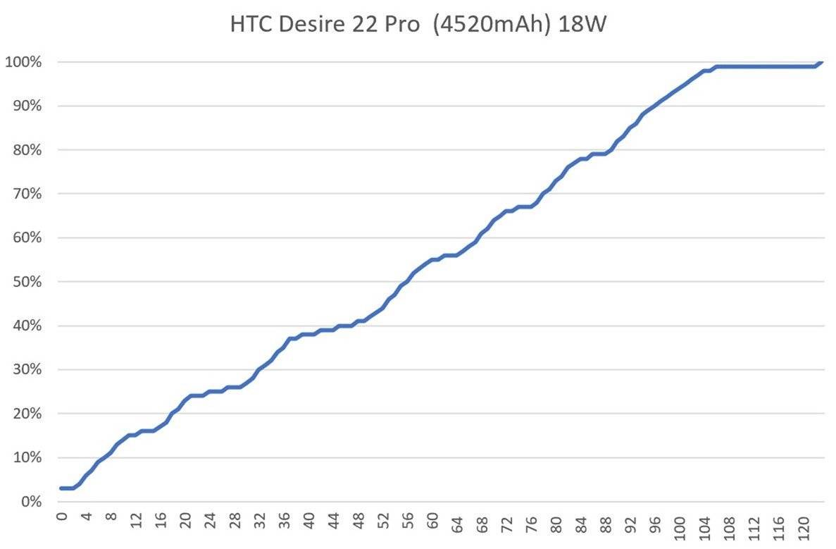 防水无线充电平价机型 HTC Desire 22 Pro 元宇宙手机开箱 / 相机实拍 / 性能电力实测 @3C 达人廖阿辉