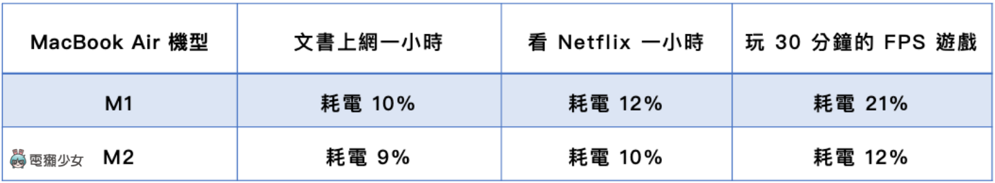 M2 和  M1  MacBook Air 该买哪一台？ 价差七千元该直上 M2 吗？ 外观差异、性能、续航实测比给你看