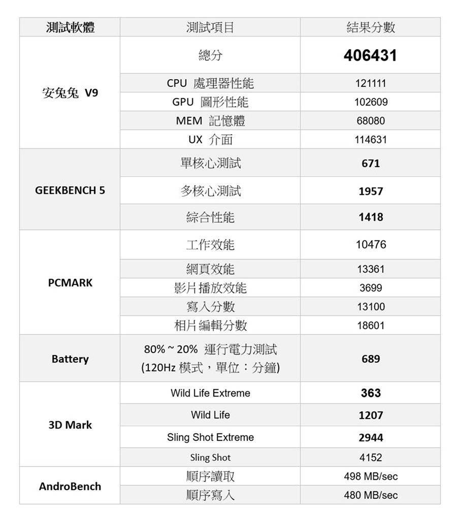 防水无线充电平价机型 HTC Desire 22 Pro 元宇宙手机开箱 / 相机实拍 / 性能电力实测 @3C 达人廖阿辉