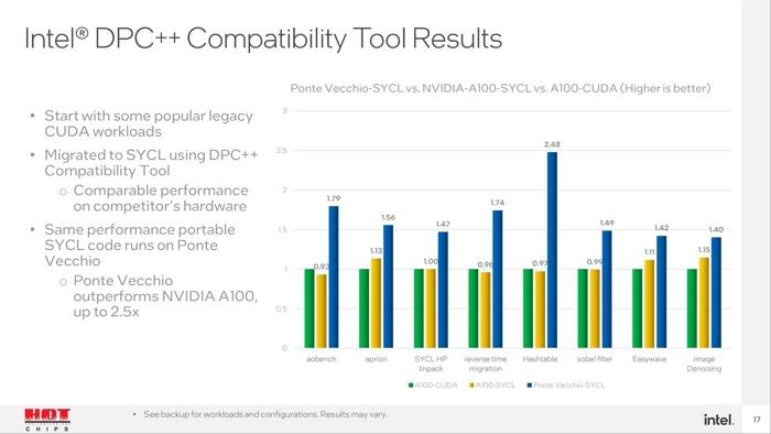 Intel公布「Ponte Vecchio」服务器GPU构建平台算力，号称领先NVIDIA 2.5倍