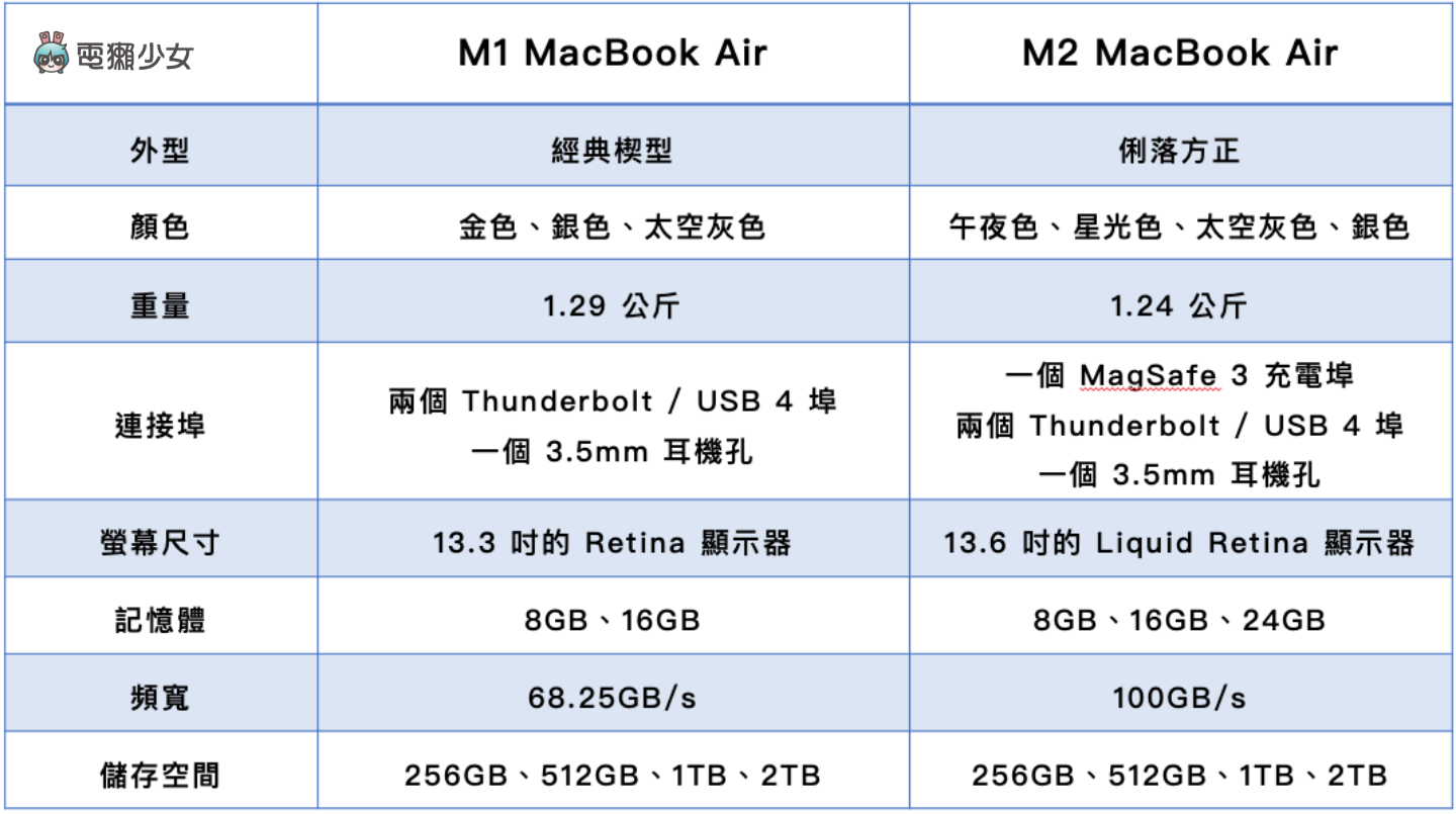 M2 和  M1  MacBook Air 该买哪一台？ 价差七千元该直上 M2 吗？ 外观差异、性能、续航实测比给你看