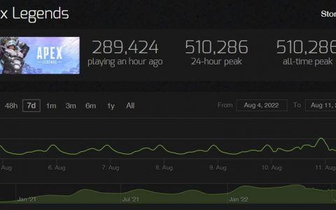 Steam《Apex英雄》破51万玩家达史上最高，技能附身等BUG仍在调查中